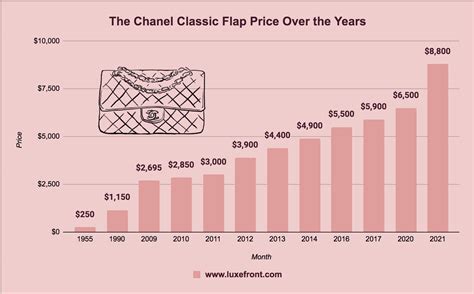 chanel france increase price|Chanel price increase chart.